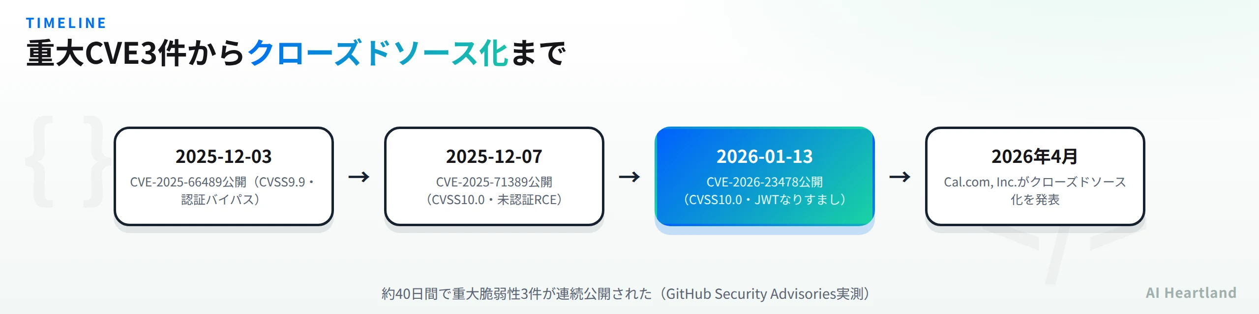 Cal.com/cal.diyの重大脆弱性タイムライン。2025-12-03にCVE-2025-66489（CVSS9.9）、2025-12-07にCVE-2025-71389（CVSS10.0）、2026-01-13にCVE-2026-23478（CVSS10.0）が公開され、2026年4月にクローズドソース化が発表された
