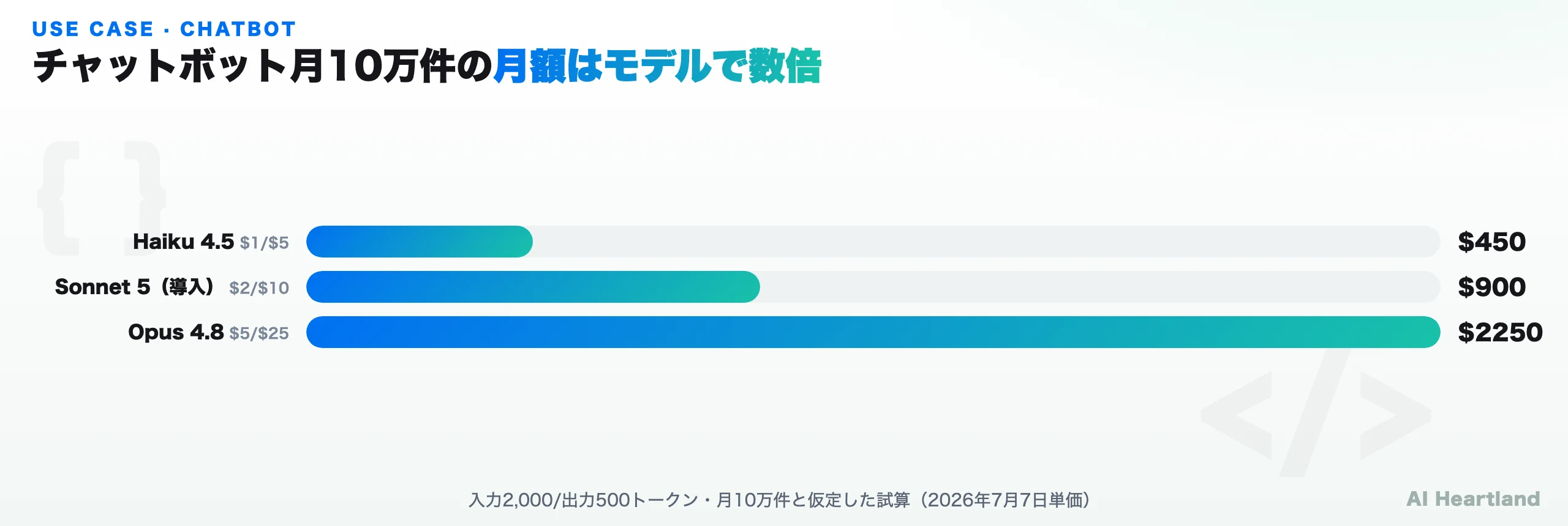 ユースケース別の月額コスト試算：チャットボット、RAGキャッシュ、エージェント反復の3例
