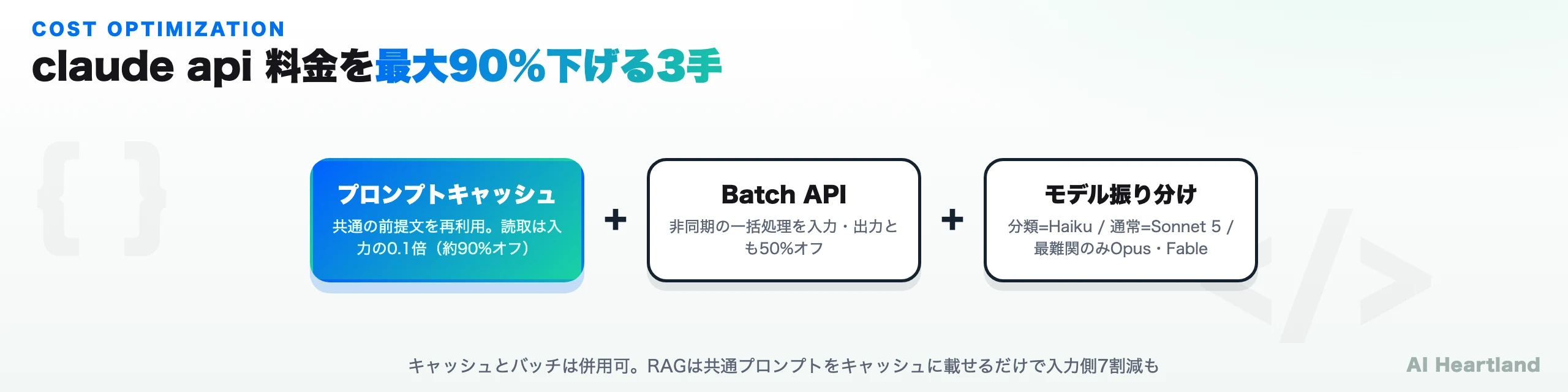 コスト削減3手法：プロンプトキャッシュ90%オフ、Batch API 50%オフ、Haiku振り分け