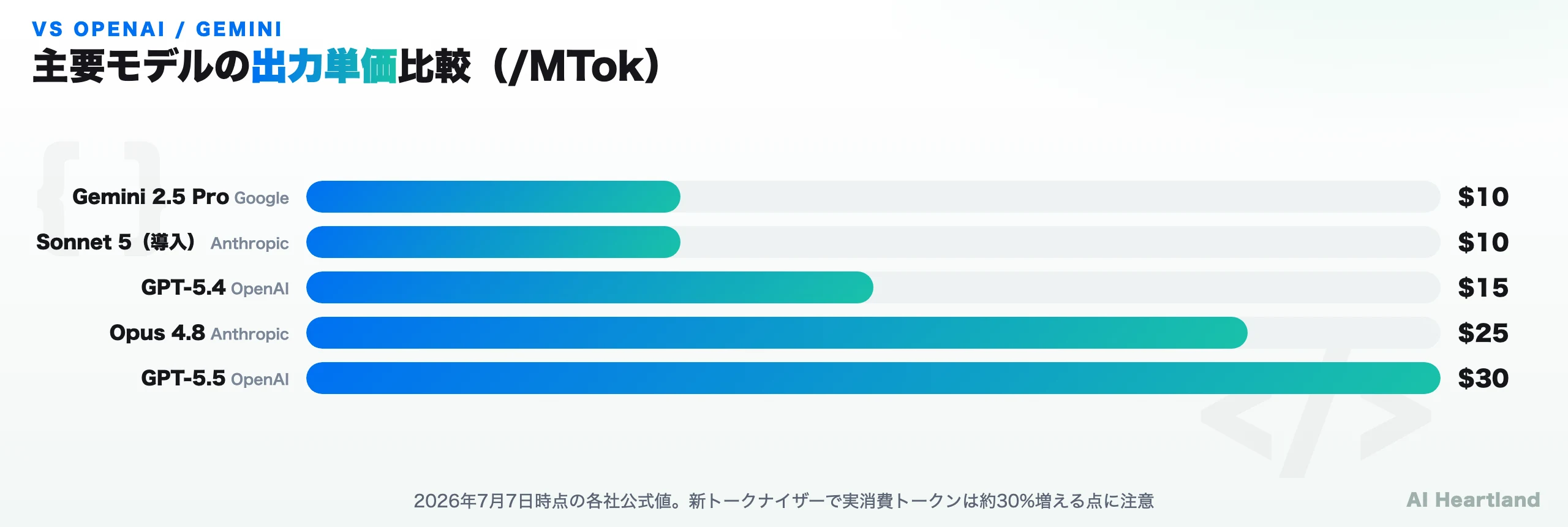他社比較：Claude Sonnet 5/Opus 4.8/Haiku 4.5とGPT-5系・Gemini 2.5 Proの入力/出力単価