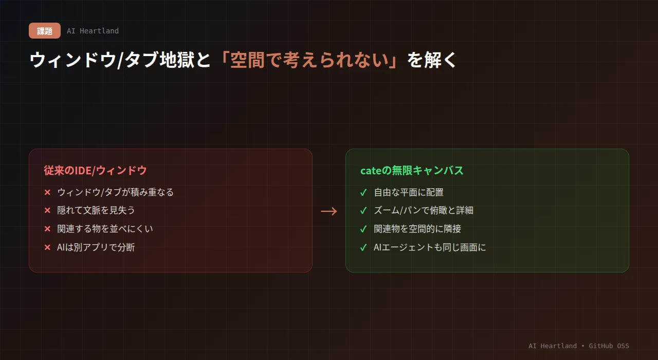 従来のIDE/ウィンドウ（タブが積み重なる・隠れて文脈を見失う・関連物を並べにくい・AIは別アプリ）を、cateの無限キャンバス（自由配置・ズーム俯瞰・空間的隣接・AIも同画面）で解決する対比図