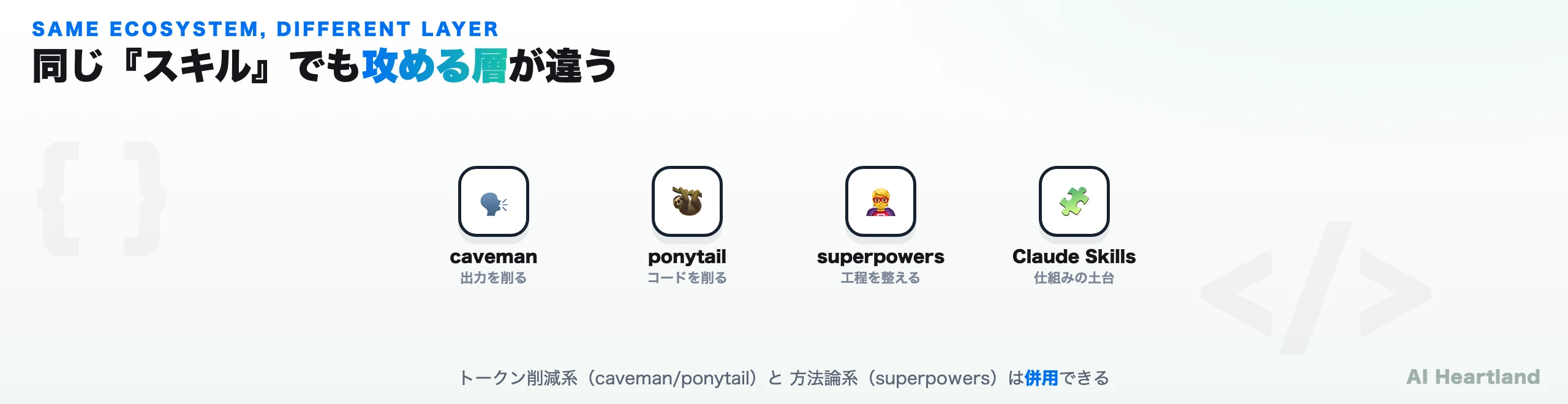 同じスキルでも攻める層が違う。cavemanは出力を削る、ponytailはコードを削る、superpowersは工程を整える、Claude Skillsは仕組みの土台。トークン削減系のcaveman/ponytailと方法論系のsuperpowersは併用できる