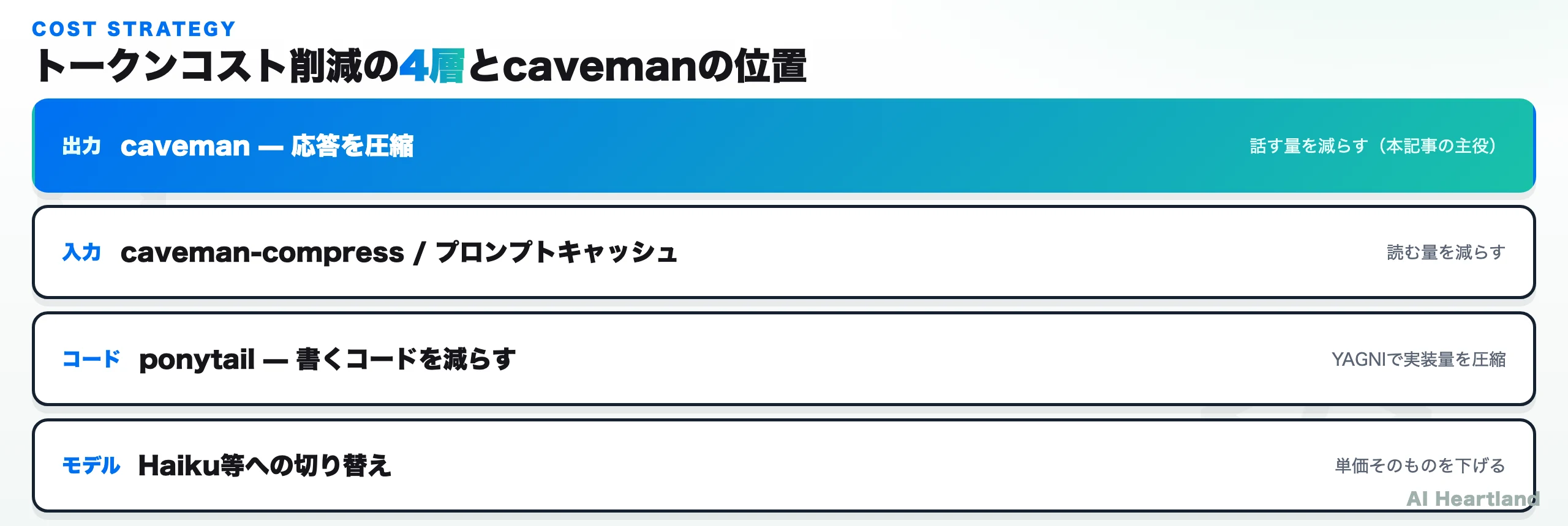 トークンコスト削減の4層。出力層はcaveman（応答を圧縮）、入力層はcaveman-compressやプロンプトキャッシュ、コード層はponytail、モデル層はHaikuなどへの切り替え。cavemanは出力層に位置する
