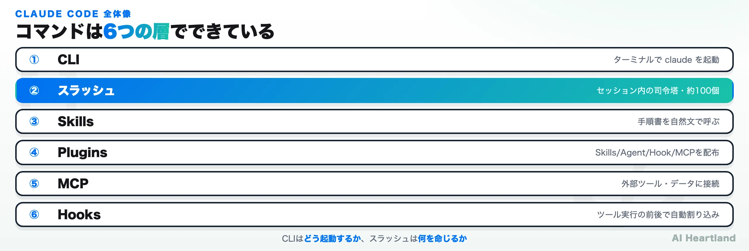 Claude Codeのコマンドは6つの層でできている：①CLI（ターミナルでclaudeを起動）②スラッシュ（セッション内の司令塔・約100個）③Skills（手順書を自然文で呼ぶ）④Plugins（Skills/Agent/Hook/MCPを配布）⑤MCP（外部ツール・データに接続）⑥Hooks（ツール実行の前後で自動割り込み）