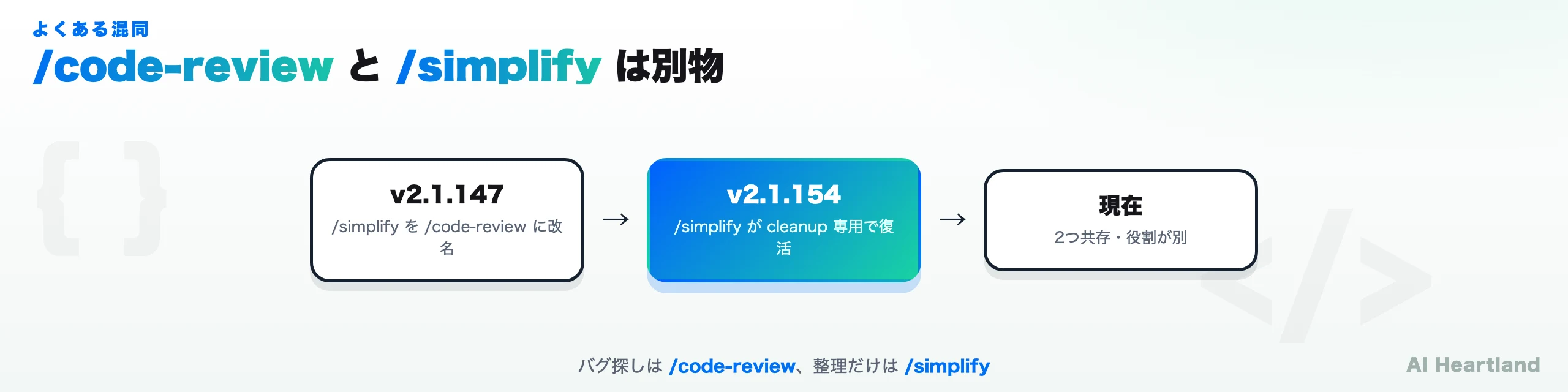 /code-review と /simplify は別物：v2.1.147で /simplify が /code-review に改名され、v2.1.154で /simplify が cleanup 専用として復活。現在は2つが共存し役割が別。バグ探しは /code-review、整理だけは /simplify