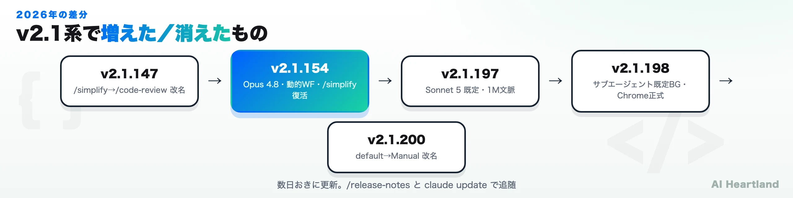 v2.1系の主要な変更タイムライン：v2.1.147（/simplify→/code-review改名）→v2.1.154（Opus 4.8・動的ワークフロー・/simplify復活）→v2.1.197（Sonnet 5既定・1M文脈）→v2.1.198（サブエージェント既定バックグラウンド・Chrome正式）→v2.1.200（default→Manual改名）