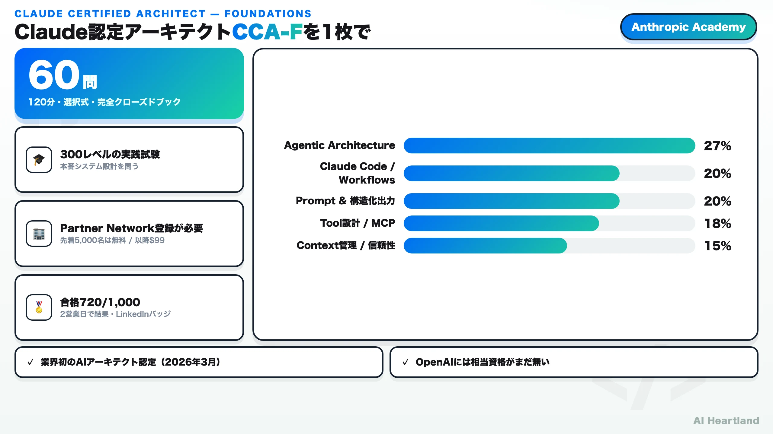 Claude認定アーキテクト（CCAR-F）を1枚に要約したダッシュボード。60問120分の完全クローズドブック、300レベルの実践試験、Partner Network登録が必要（先着5,000名無料/以降99ドル）、合格720/1,000、出題ドメイン比率（Agentic Architecture 27%・Claude Code 20%・Prompt 20%・Tool/MCP 18%・Context 15%）を示す
