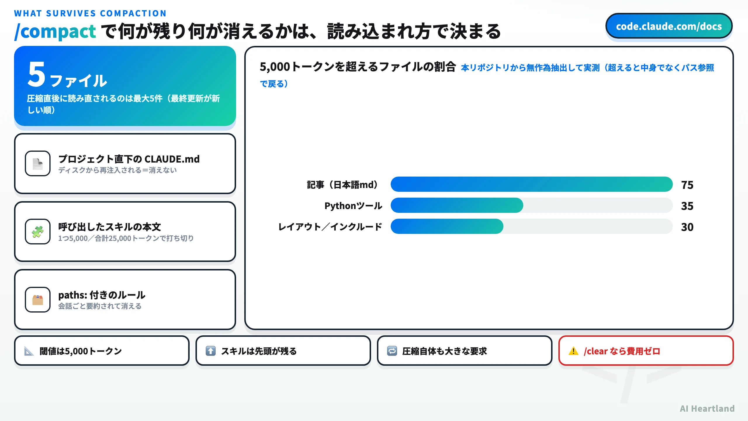 Claude Codeのコンパクションで何が残るかを整理した図。圧縮直後に読み直されるファイルは最大5件で最終更新が新しい順。プロジェクト直下のCLAUDE.mdはディスクから再注入され消えない、呼び出したスキル本文は1つ5,000トークン合計25,000トークンで打ち切り、pathsフロントマター付きのルールは会話ごと要約されて消える。5,000トークンを超えるファイルの割合は日本語記事75%、Pythonツール35%、レイアウト30%という実測値を棒グラフで示している。