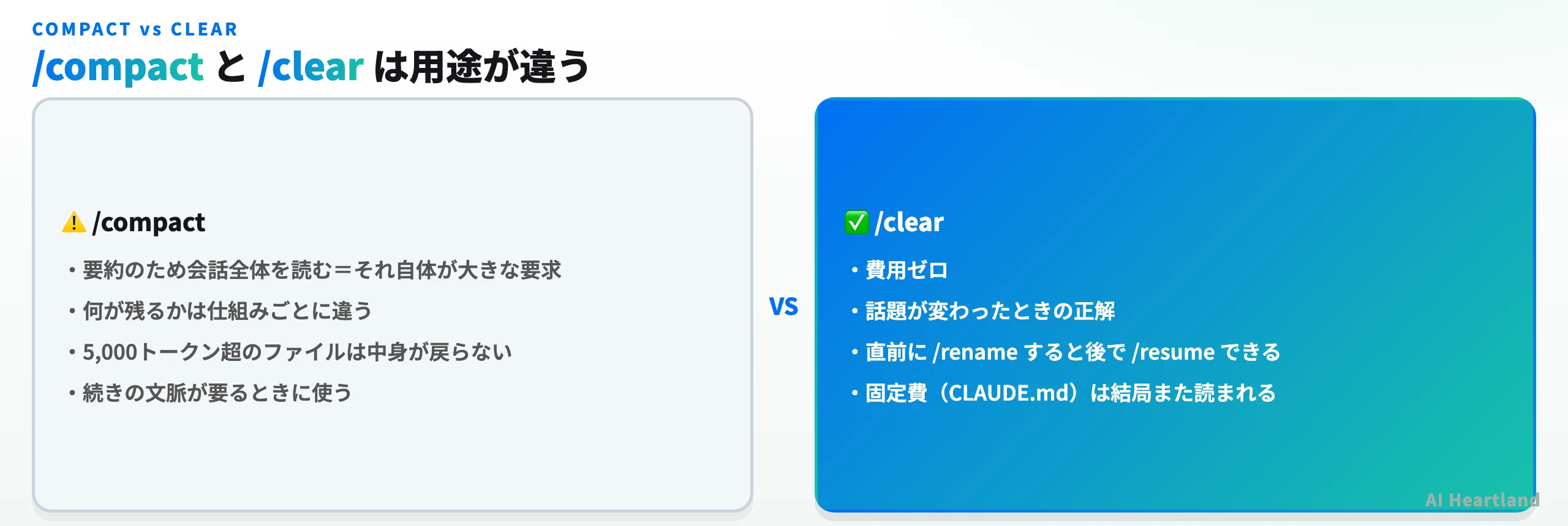 slash compactとslash clearを対比した図。compactは要約のため会話全体を読むのでそれ自体が大きな要求になり、何が残るかは仕組みごとに違い、5,000トークン超のファイルは中身が戻らず、続きの文脈が要るときに使う。clearは費用ゼロで、話題が変わったときの正解であり、直前にrenameするとあとでresumeでき、固定費のCLAUDE.mdは結局また読まれる。