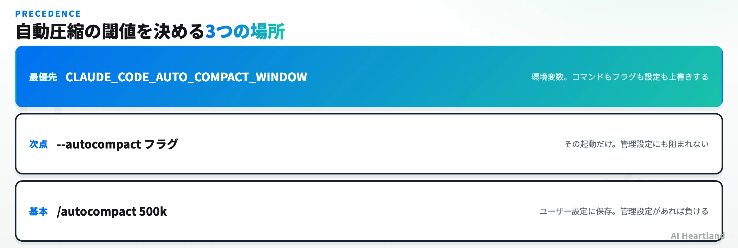 自動圧縮の閾値を決める3つの場所を優先順位順に並べた図。最優先が環境変数CLAUDE_CODE_AUTO_COMPACT_WINDOWでコマンドもフラグも設定も上書きする、次点が起動時の--autocompactフラグでその起動だけ有効かつ管理設定にも阻まれない、基本がslash autocompact 500kでユーザー設定に保存されるが管理設定があれば負ける。