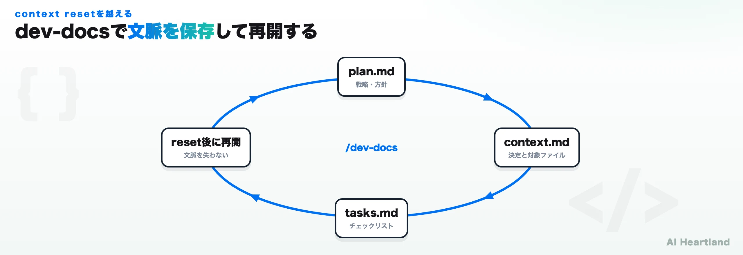 dev-docs パターン。plan.md（戦略）・context.md（決定と対象ファイル）・tasks.md（チェックリスト）の3ファイルで文脈を保存し、context reset後も再開できるサイクル図