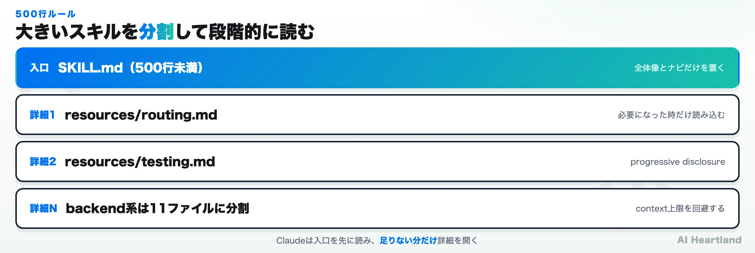 500行ルール。入口の SKILL.md は500行未満で全体像とナビだけを置き、resources/ 配下の詳細ファイルを必要時だけ読み込む。backend系は11ファイルに分割してcontext上限を回避する