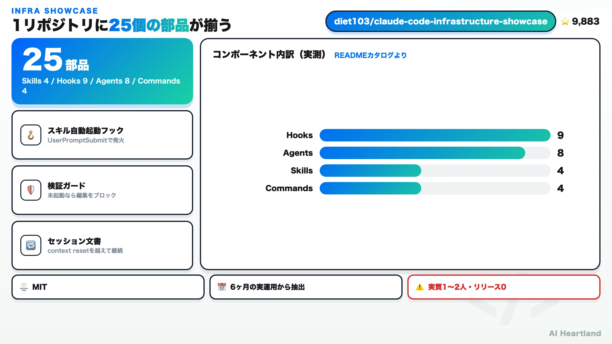 claude-code-infrastructure-showcase の全体像。スキル4・フック9・エージェント8・コマンド4の計25部品、コンポーネント内訳の棒グラフ、MIT・6か月運用・実質1〜2人という事実ピル