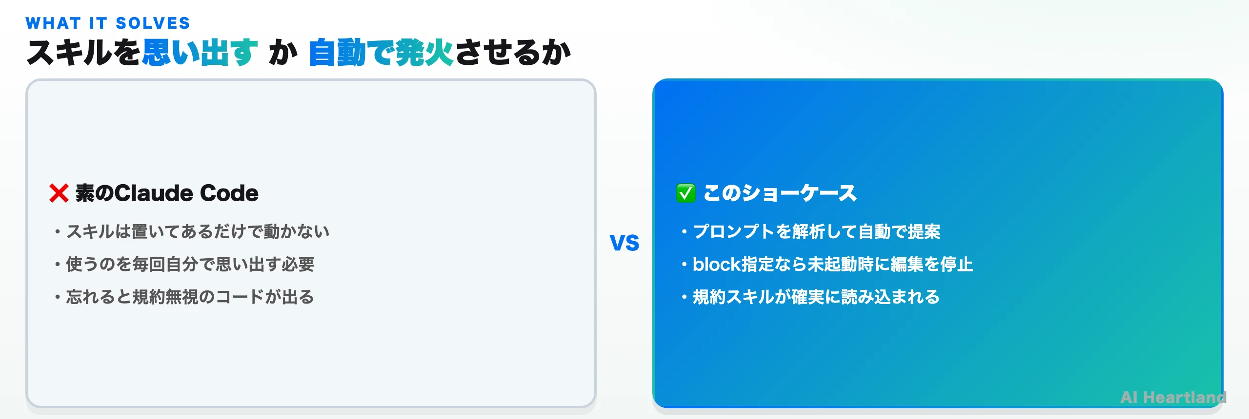 素のClaude Codeではスキルは置いてあるだけで動かず、毎回思い出す必要があり、忘れると規約無視のコードが出る。このショーケースはプロンプトを解析して自動提案し、block指定なら編集を停止し、規約スキルが確実に読み込まれる