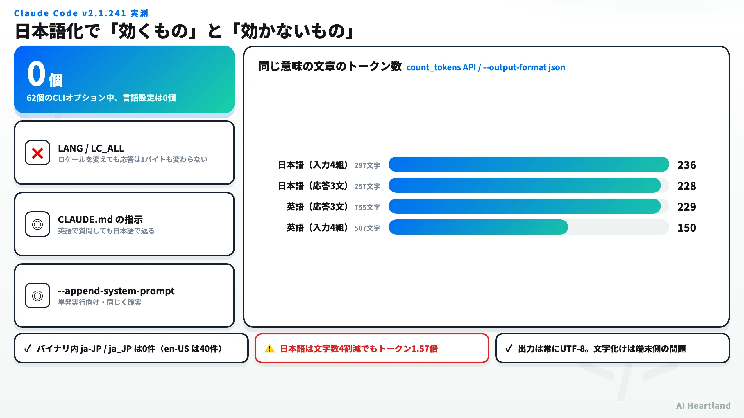 Claude Codeの日本語利用に関する実測サマリ。CLIオプション62個中に言語設定は0個、ロケール変更では応答が変わらず、CLAUDE.mdとシステムプロンプトだけが応答言語を切り替え、日本語はトークンを1.57倍消費することを示す図。