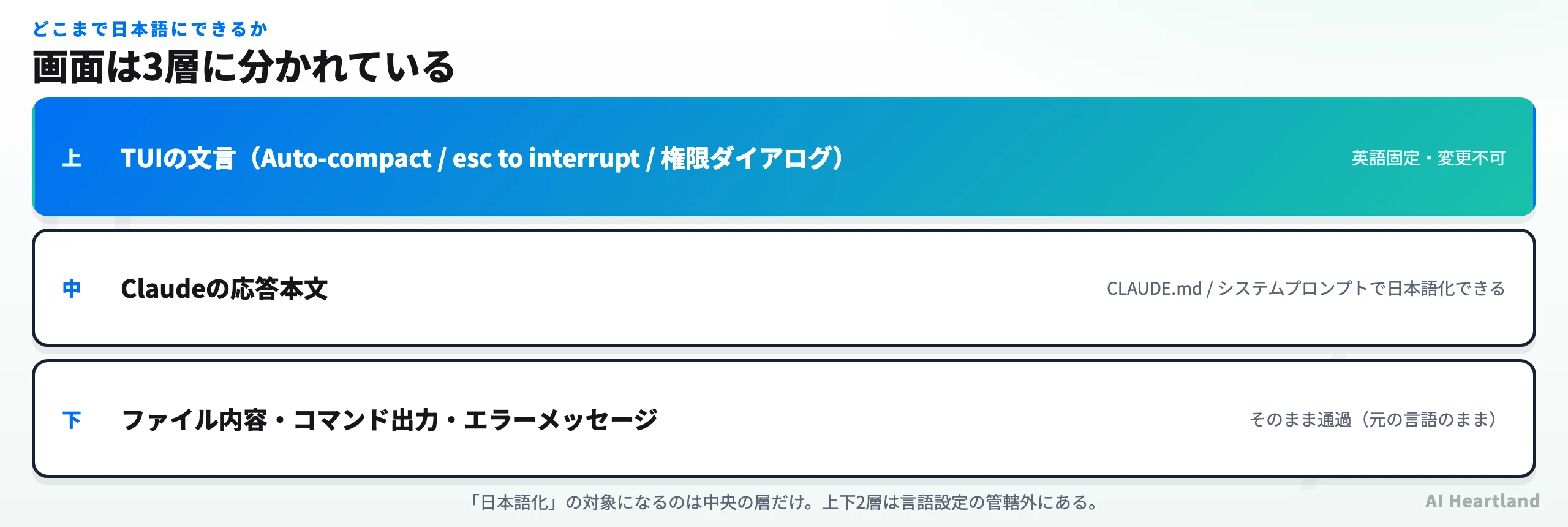 Claude Codeの表示を3層に分けた図。TUIの枠やステータス表示は英語固定で変更不可、Claudeの応答本文はCLAUDE.mdやシステムプロンプトで日本語に切り替え可能、ファイル内容やコマンド出力はそのまま通過することを示す。