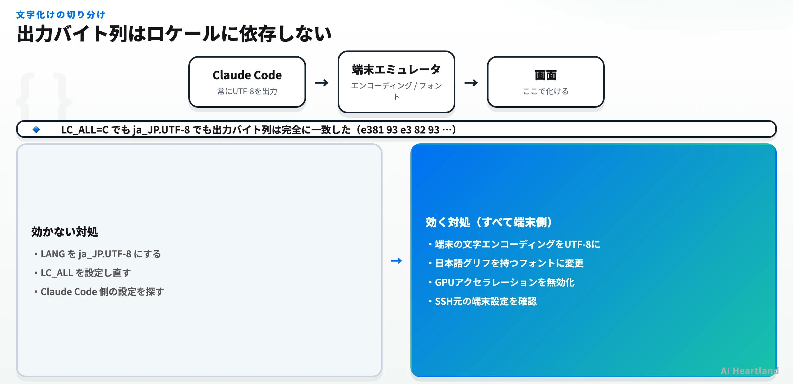 文字化けの原因を切り分ける図。Claude Code側の出力は常にUTF-8で固定されており、化けて見える原因は端末のエンコーディング設定・フォントの日本語グリフ不足・GPUアクセラレーションによるグリフ崩れのいずれかであることを示す。