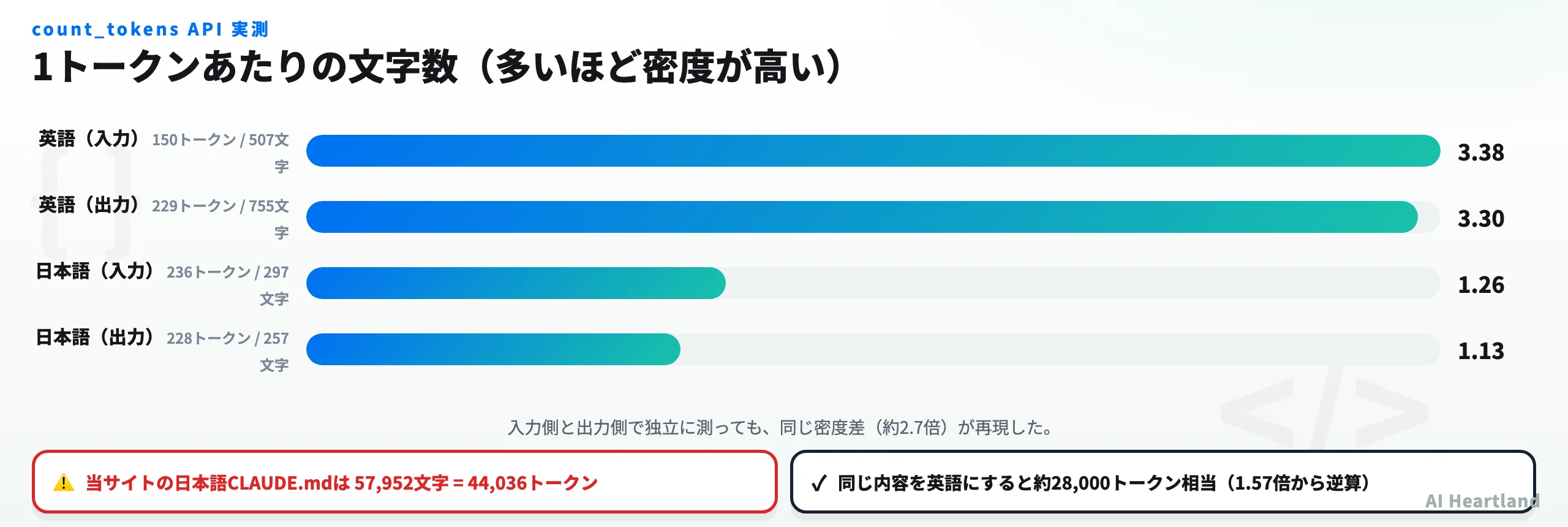 英語と日本語の1トークンあたり文字数を比較した棒グラフ。英語は入力3.38文字・出力3.30文字、日本語は入力1.26文字・出力1.13文字で、入力側と出力側で同じ密度差が再現していることを示す。