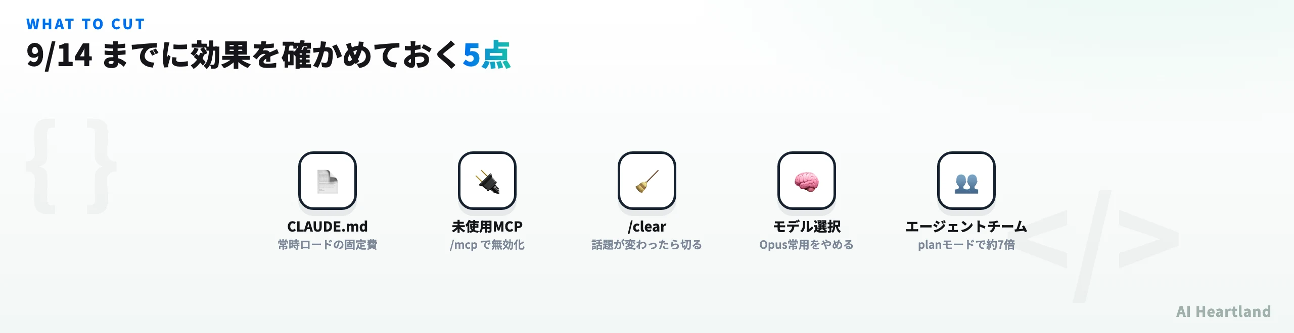 9月14日までに効果を確かめておくべき5点を並べた図。常時ロードされるCLAUDE.mdの固定費、slash mcpで無効化できる未使用MCPサーバー、話題が変わったときのclear、Opus常用をやめるモデル選択、planモードで約7倍を消費するエージェントチームの5項目。
