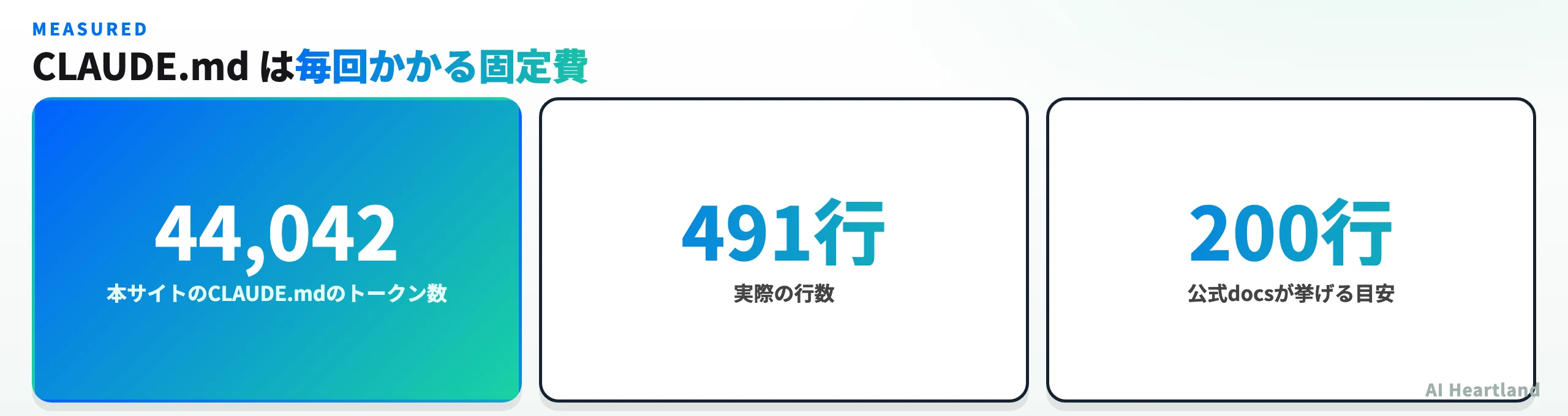 CLAUDE.mdが毎セッションかかる固定費であることを示す図。本サイトのCLAUDE.mdが44,042トークン、実際の行数が491行であるのに対し、公式ドキュメントが挙げる目安は200行であることを並べている。