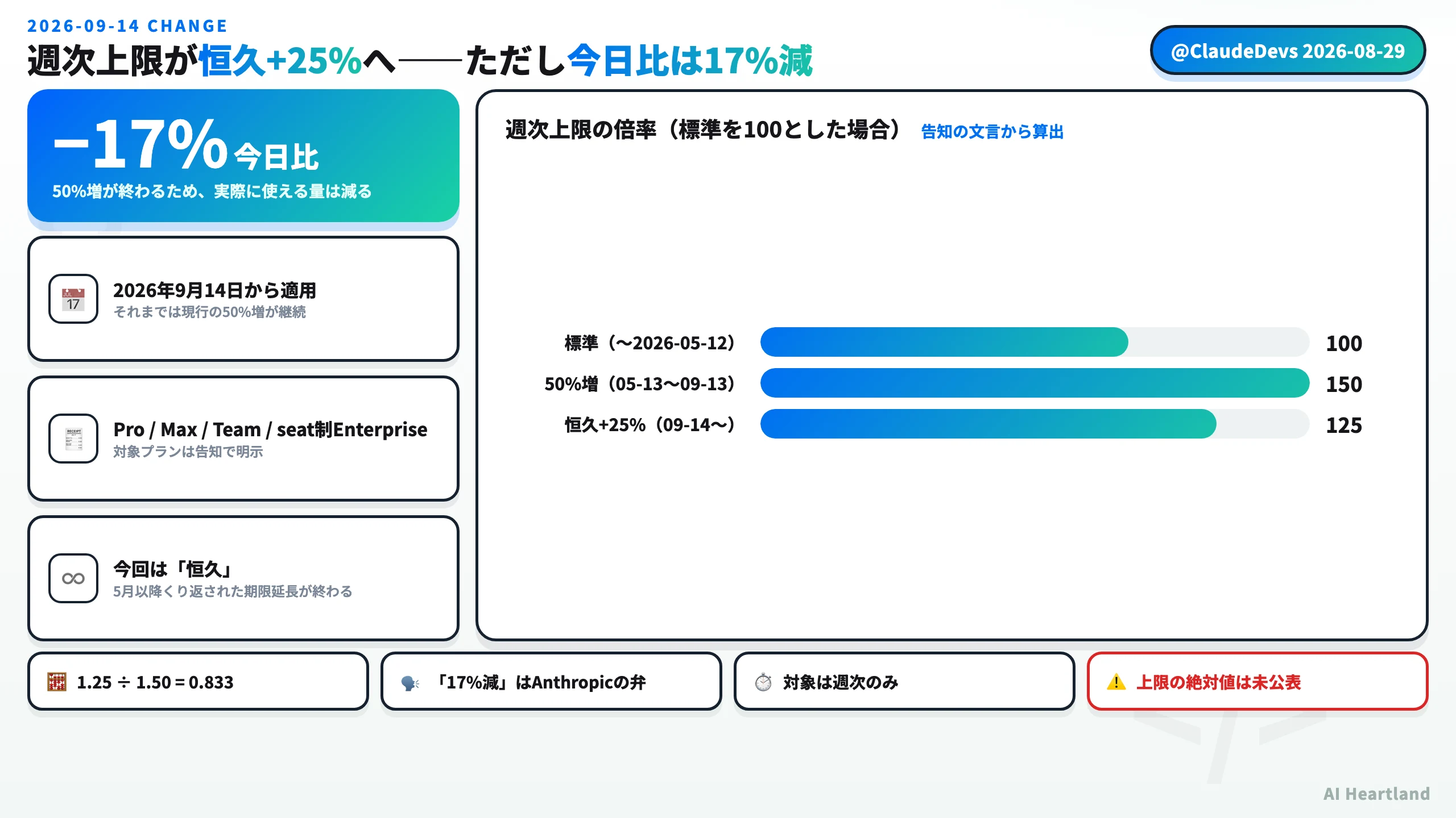2026年9月14日のClaude Code週次上限変更のまとめ図。標準を100としたとき、2026年5月12日までが100、5月13日から9月13日までが150、9月14日以降が125になることを棒グラフで示し、今日比では17%減であること、対象がPro・Max・Team・シートベースEnterpriseであること、上限の絶対値が未公表であることを併記している。