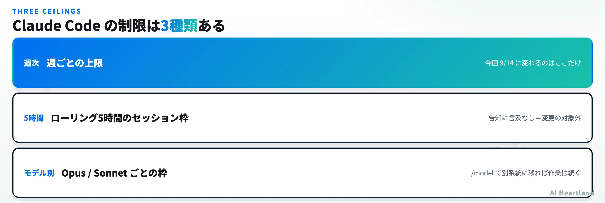 Claude Codeの制限を3階層で示した図。最上段が週次の上限で今回9月14日に変わるのはここだけ、中段がローリング5時間のセッション枠で告知に言及がなく変更対象外、下段がOpusやSonnetといったモデル別の枠でモデルを切り替えれば作業を続けられることを示している。