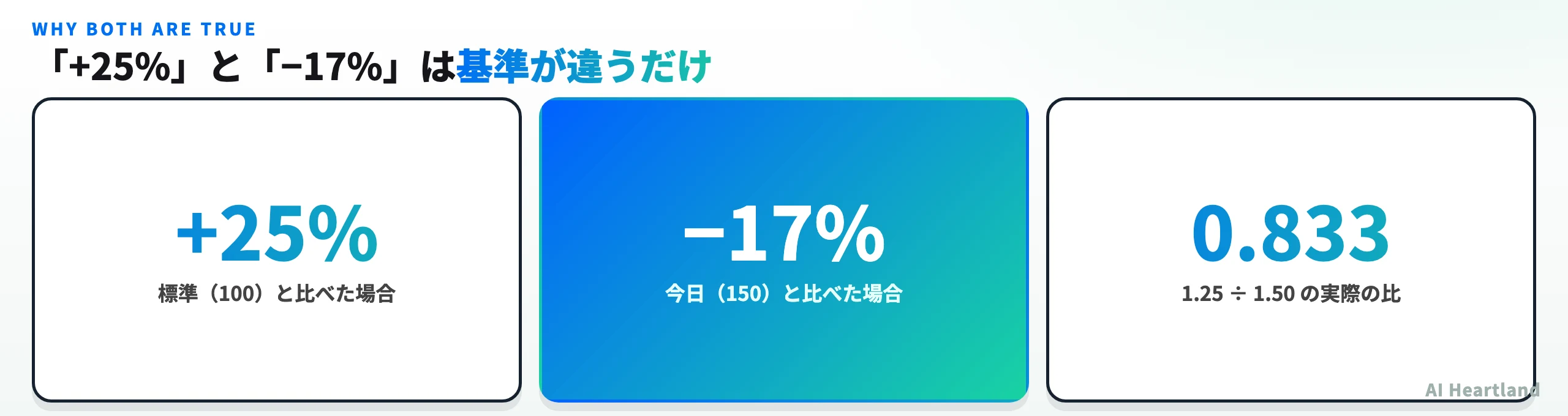 プラス25%とマイナス17%が両立する理由を3つの数値で示した図。標準を100とした場合はプラス25%、今日の150と比べた場合はマイナス17%、実際の比は1.25割る1.50で0.833になることを並べている。