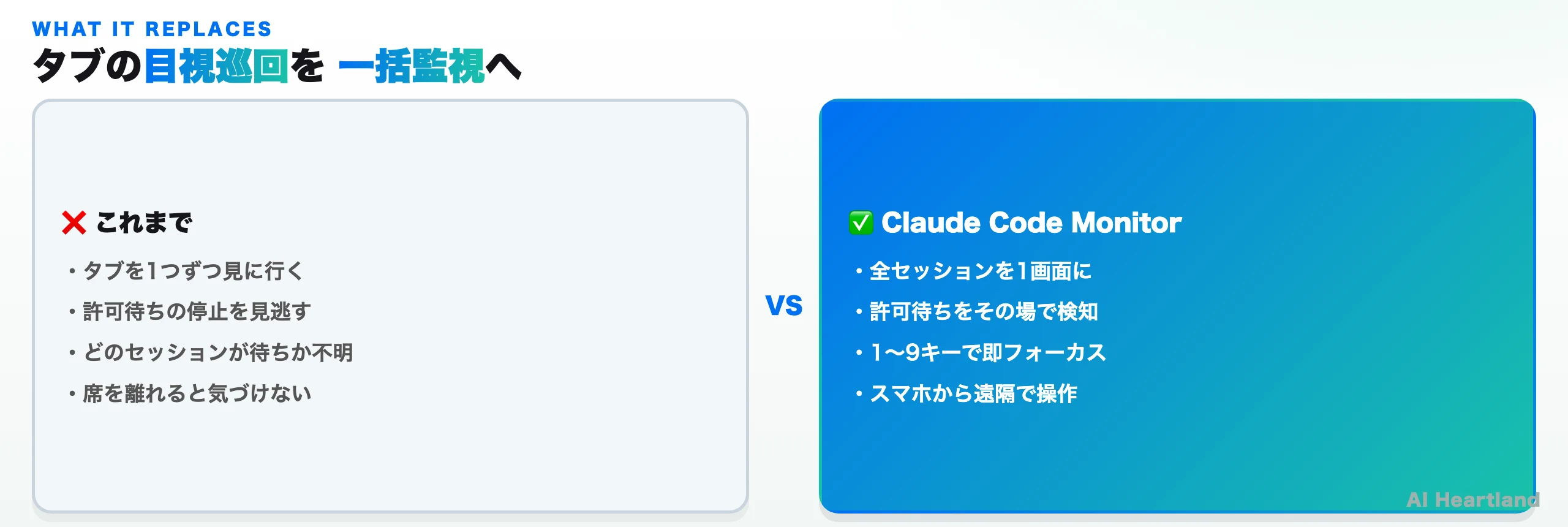 従来はタブを1つずつ目視巡回し許可待ちを見逃していたが、Claude Code Monitorでは全セッションを1画面に集約し許可待ちをその場で検知、1〜9キーで即フォーカス、スマホから遠隔操作できる