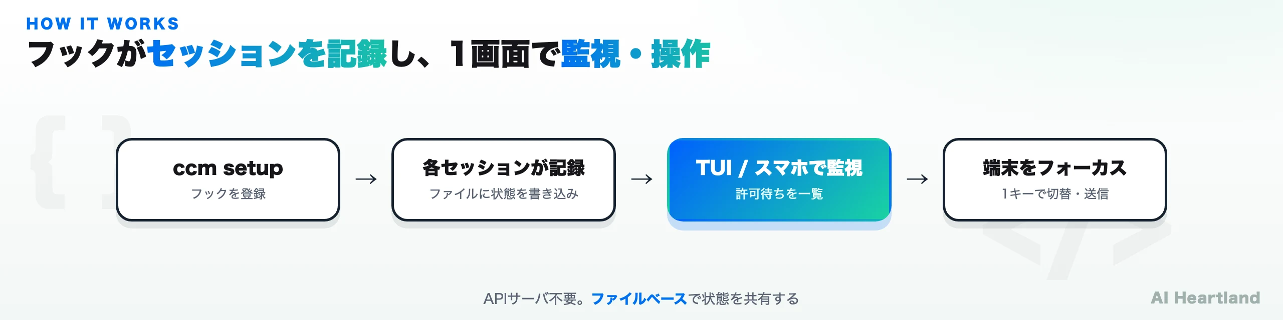 Claude Code Monitorの動作フロー：ccm setupでフックを登録→各セッションが状態をファイルに記録→TUI/スマホで監視→1キーで端末をフォーカス