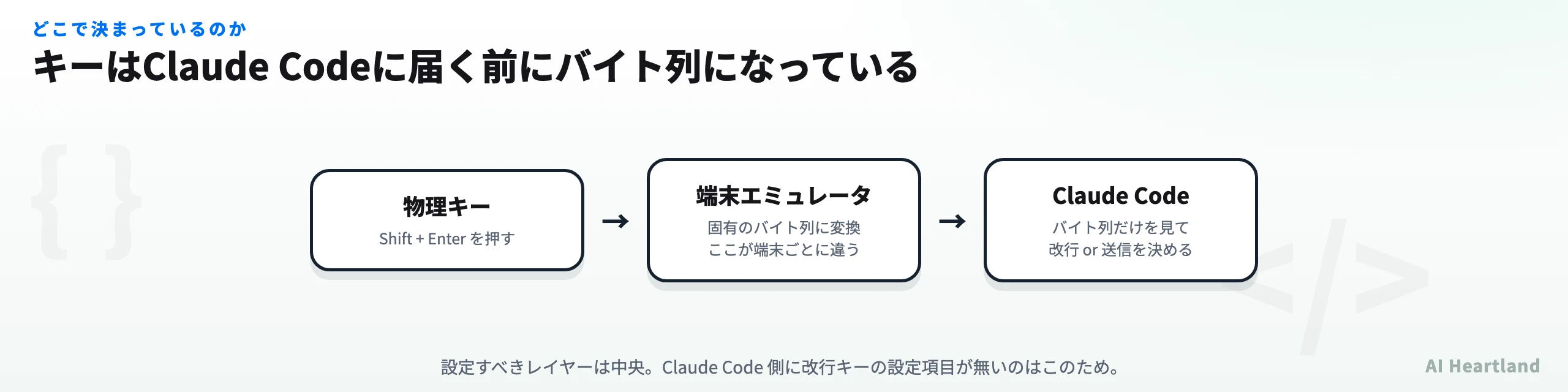 キー入力からClaude Codeまでの経路を示す図。物理キーを端末エミュレータがバイト列に変換し、Claude Codeはそのバイト列だけを見て改行か送信かを判定するため、改行の可否は端末側の設定で決まることを表す。