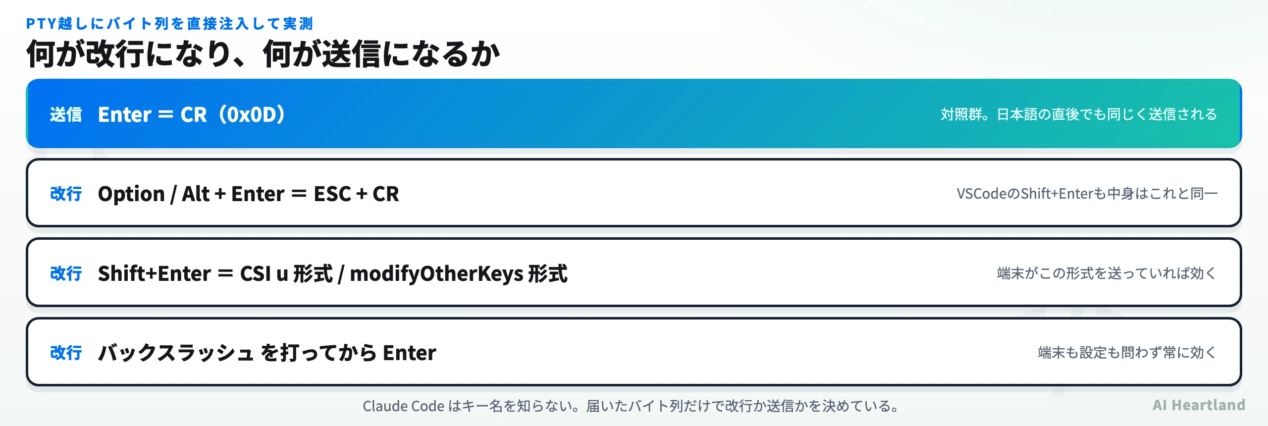 Claude Codeの改行キーの実測結果を示す図。素のEnterのCRは送信、Option+EnterのESC CR・CSI u形式のShift+Enter・バックスラッシュとEnterはいずれも改行になることをバイト列とともに示す。