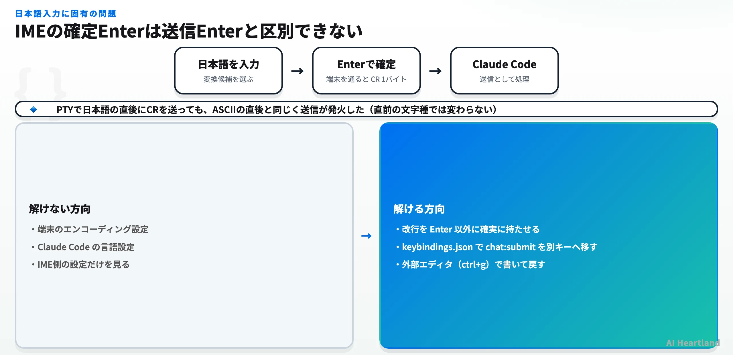 IMEの確定EnterがClaude Codeに届くまでの経路図。日本語の変換確定Enterは端末を通るとCR1バイトになり、送信Enterと区別できないため、端末設定やClaude Codeの言語設定では解けないことを示す。