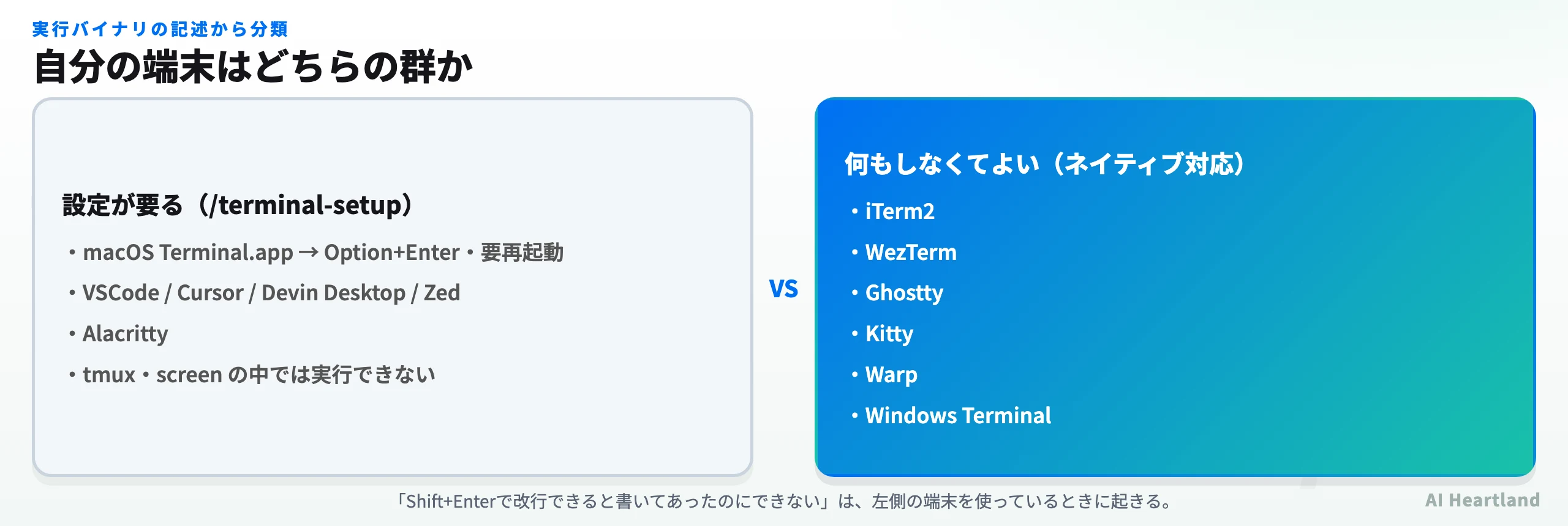 Claude Codeで改行するための端末別対処を比較した図。iTerm2・WezTerm・Ghostty・Kitty・Warp・Windows Terminalは設定不要、Terminal.app・VSCode系・Alacrittyはterminal-setupが必要で、tmux内では実行できないことを示す。