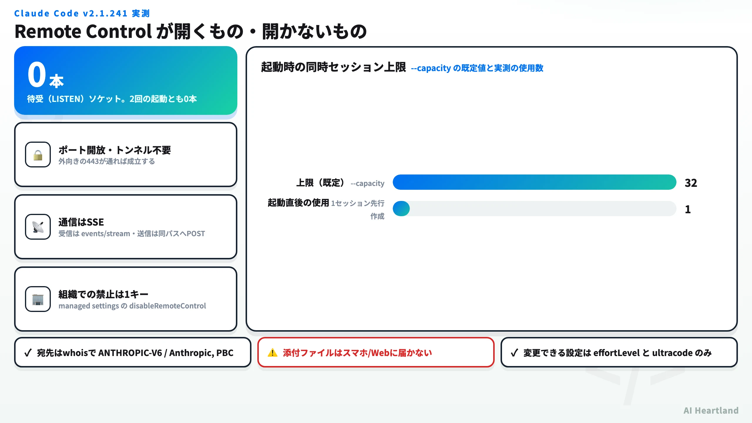Claude Code Remote Controlの実測サマリ図。待受ポートは0本、外向きのHTTPS接続のみでSSEによる送受信、宛先はAnthropicのアドレス帯であり、組織ではdisableRemoteControlで無効化できることを示す。