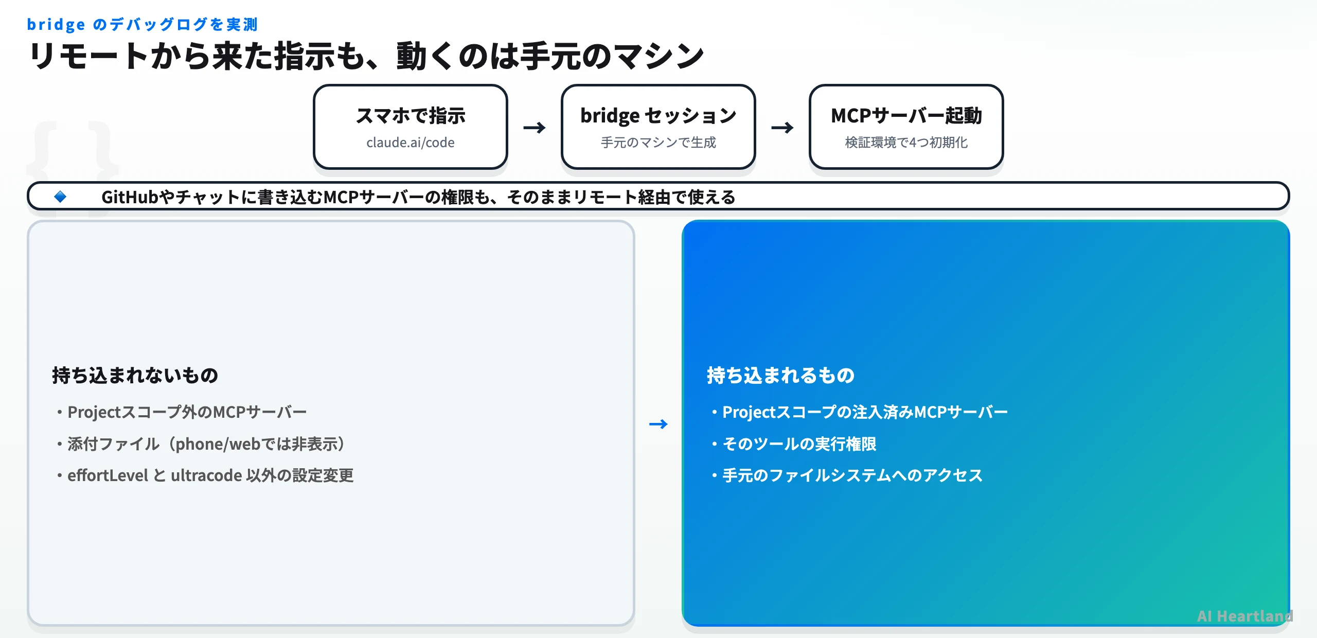 Remote Controlセッションで手元のMCPサーバーが初期化される様子の図。プラグイン経由・HTTPトランスポート・claude.aiプロキシ経由のサーバーが起動し、スマホからの指示でローカルのMCPツールが動作する一方、bridgeが採用するのはProjectスコープのサーバーに限られることを示す。