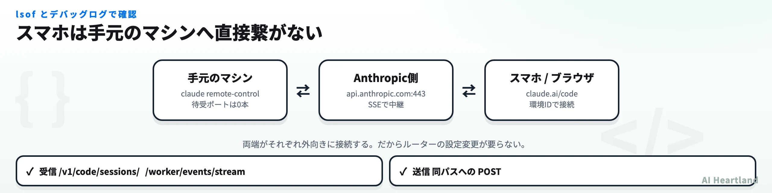 Claude Code Remote Controlの通信経路図。ローカルのCLIが待受ポートを開かず、api.anthropic.comへの外向きHTTPS接続を張り、SSEで受信・POSTで送信する。スマホやブラウザはclaude.ai側に接続する。