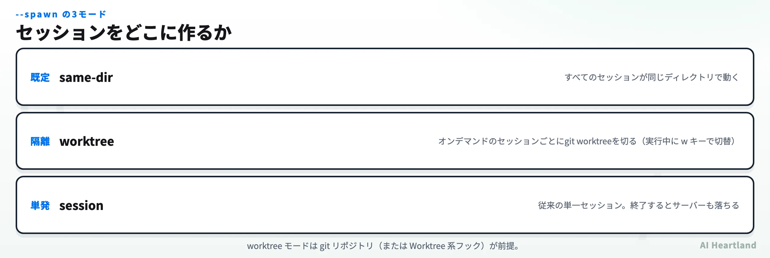 Claude Code Remote Controlのspawnモード3種の比較図。same-dirは全セッションが同じディレクトリ、worktreeはセッションごとにgit worktreeで隔離、sessionは単一セッションでサーバーも終了することを示す。