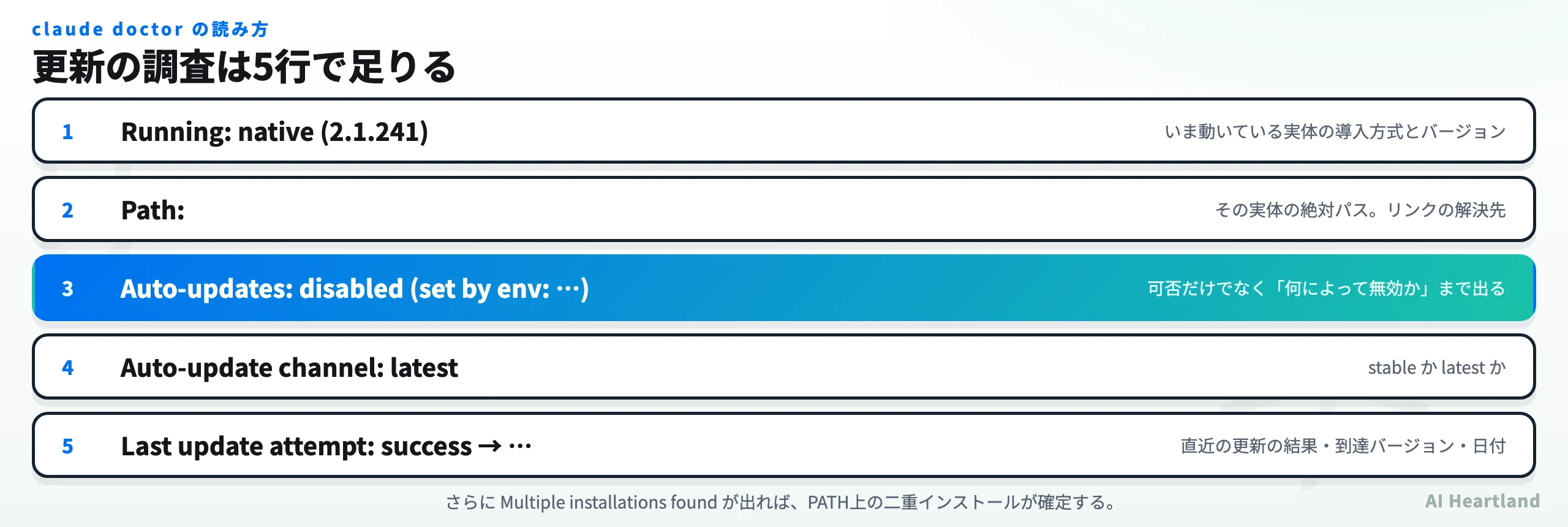 claude doctorの出力から読み取れる5項目を整理した図。実行中の導入方式とバージョン、実体のパス、自動更新の可否と無効化の理由、更新チャネル、直近の更新結果が1画面で確認できることを示す。