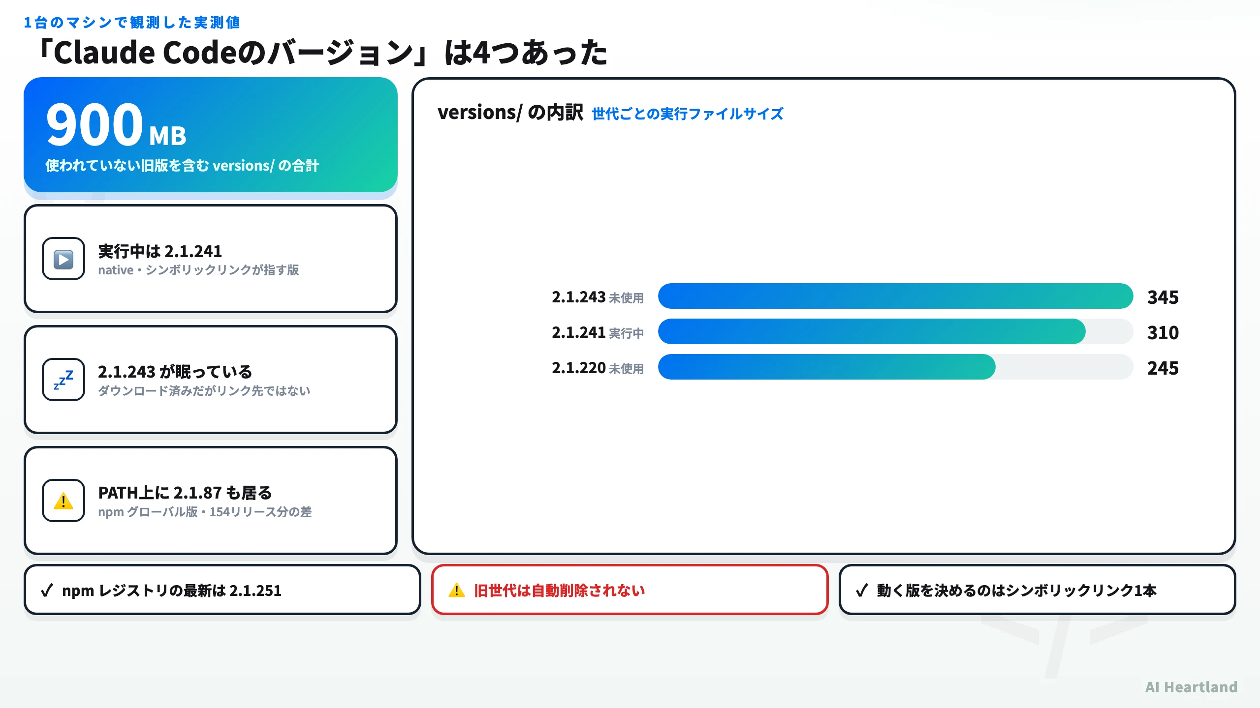 Claude Codeのバージョンが4つ同時に存在する状態を示す図。PATH上のnpm版2.1.87、実行中のnative版2.1.241、versionsディレクトリに眠る2.1.243、npmレジストリ最新の2.1.251が並び、旧版が900MB残っていることを示す。