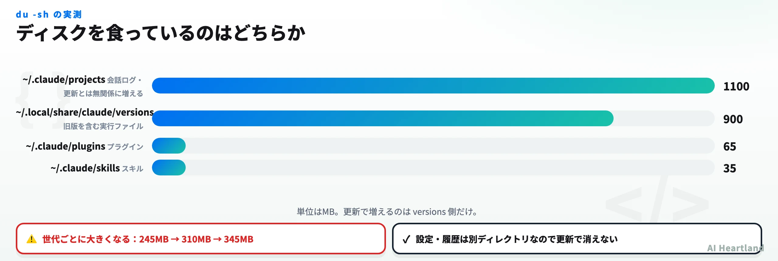 Claude Codeのディスク使用の内訳図。実行ファイルは~/.local/share/claudeに900MB、設定と履歴は~/.claudeに1.2GBあり、そのうちprojectsが1.1GBを占めることを示す。