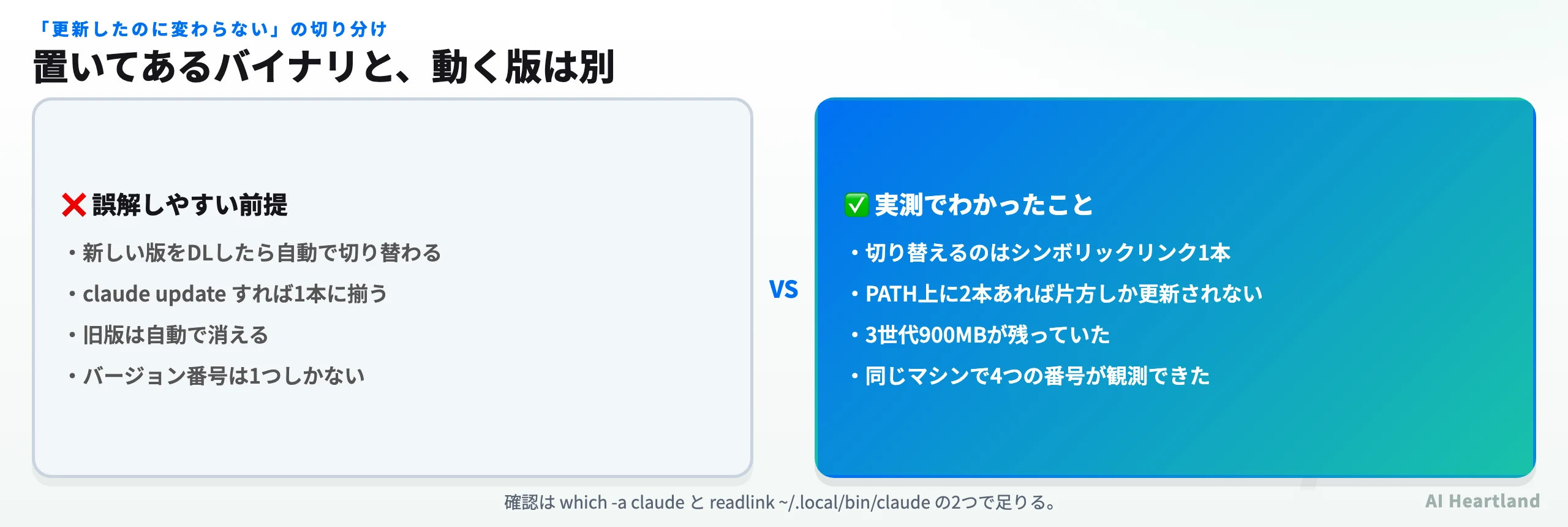 Claude Codeのversionsディレクトリの構造図。2.1.220が245MB、2.1.241が310MB、2.1.243が345MBで合計900MB残り、シンボリックリンクが指す2.1.241だけが実際に動いていることを示す。