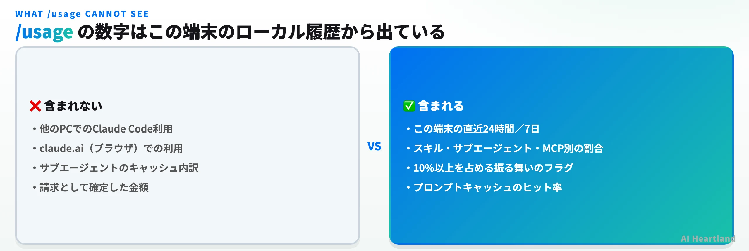 slash usageに含まれるものと含まれないものを対比した図。含まれないのは他のPCでのClaude Code利用、claude.aiブラウザでの利用、サブエージェントのキャッシュ内訳、確定した請求金額。含まれるのはこの端末の直近24時間と7日、スキル・サブエージェント・MCP別の割合、10%以上を占める振る舞いのフラグ、プロンプトキャッシュのヒット率。