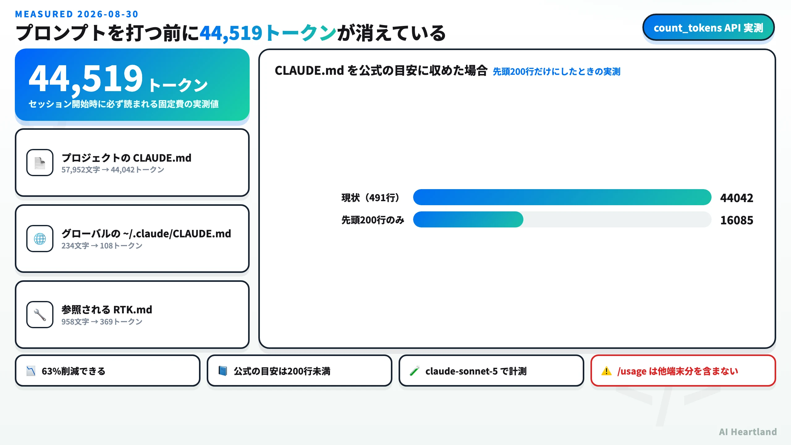 Claude Codeのセッション開始時に読み込まれる固定費の実測図。プロジェクトのCLAUDE.mdが57,952文字で44,042トークン、グローバルの~/.claude/CLAUDE.mdが234文字で108トークン、RTK.mdが958文字で369トークン、合計44,519トークン。CLAUDE.mdを公式の目安である先頭200行だけにすると16,085トークンとなり63%削減できることを棒グラフで示している。