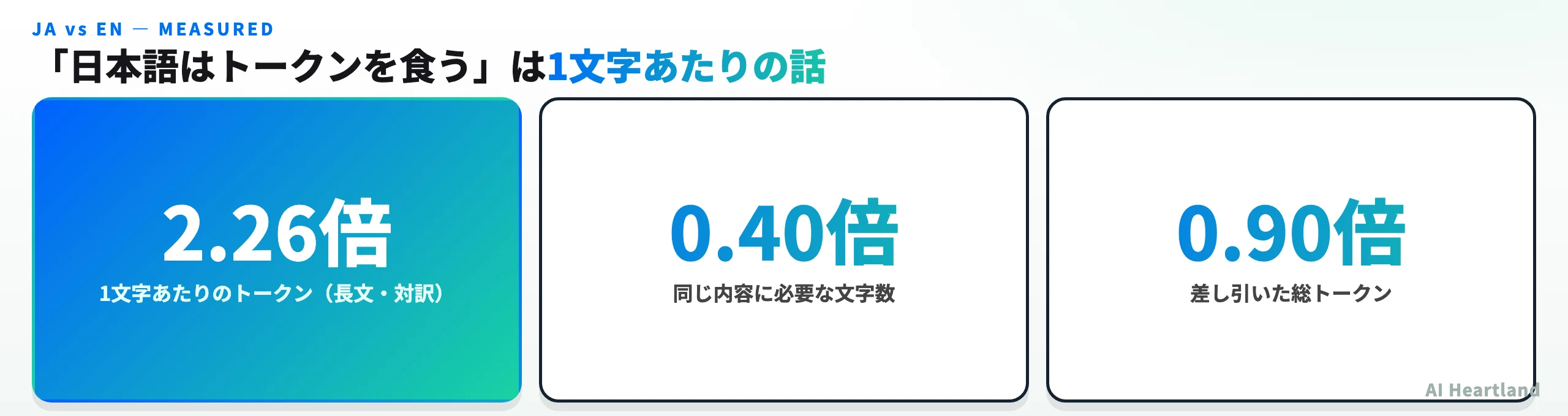 日本語と英語のトークン消費を3つの数値で比較した図。長文の対訳では1文字あたりのトークンが日本語は英語の2.26倍だが、同じ内容を表すのに必要な文字数は0.40倍であり、差し引いた総トークンは0.90倍になることを示している。