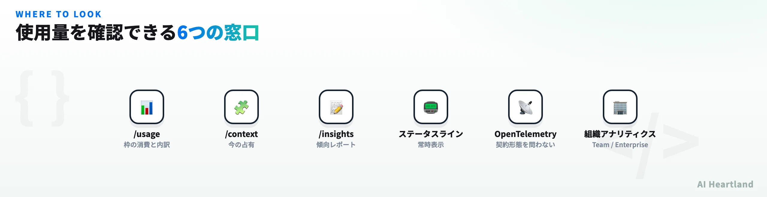Claude Codeの使用量を確認できる6つの窓口を並べた図。枠の消費と内訳を見るslash usage、今のコンテキスト占有を見るslash context、傾向レポートのslash insights、常時表示のステータスライン、契約形態を問わないOpenTelemetry、TeamとEnterprise向けの組織アナリティクス。