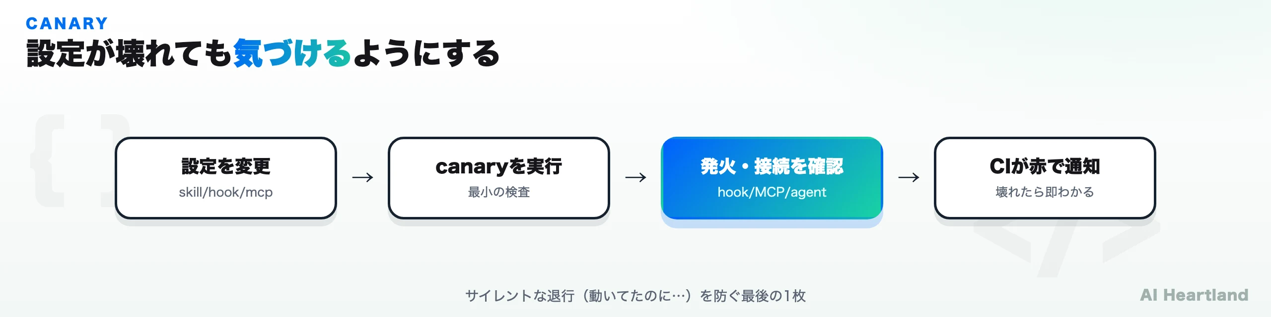 設定変更のあとcanaryを実行し、フック発火やMCP接続を検証してCIが赤で通知するという、退行検知の4段フロー図