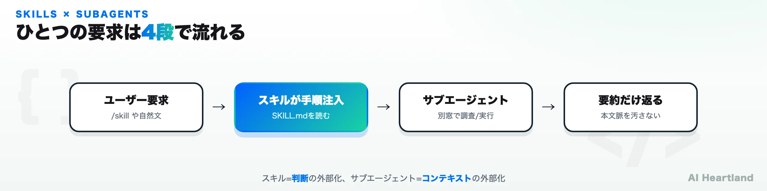 ユーザー要求からスキルが手順を注入し、サブエージェントが別コンテキストで実行して要約だけを返すという4段の流れを示したフロー図