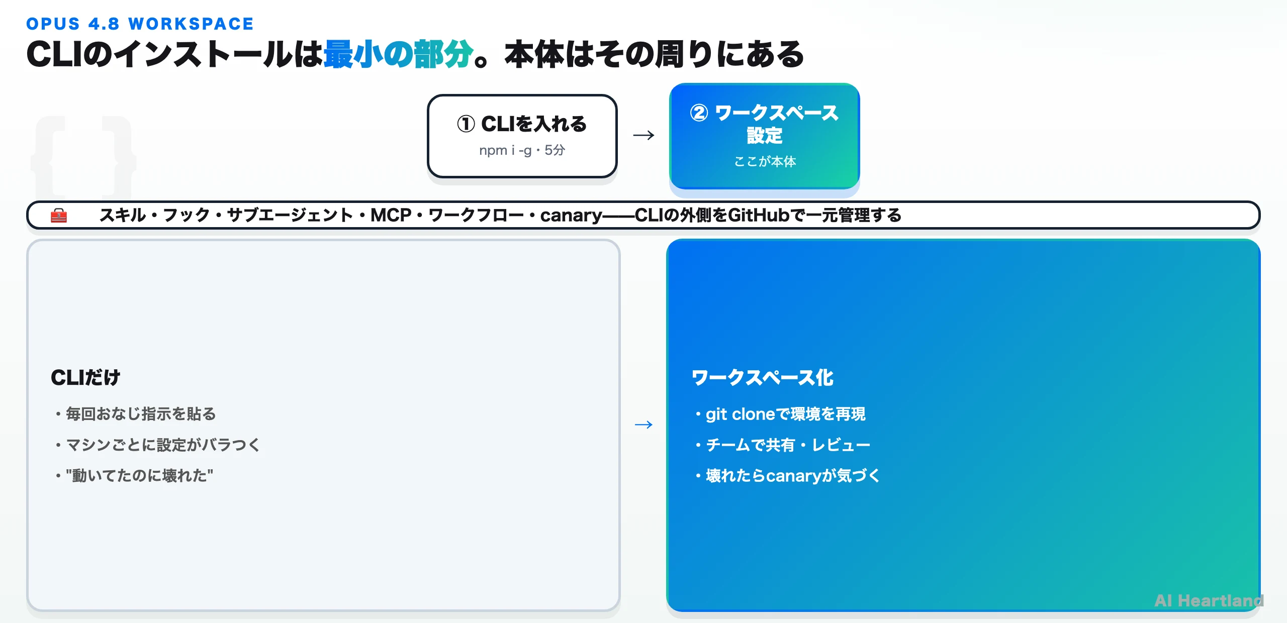 Claude CodeのCLIインストールは最小の作業で、本体はスキル・フック・サブエージェント・MCP・ワークフロー・canaryというCLIの外側にあることを、CLIだけの運用とワークスペース化を対比して示した図