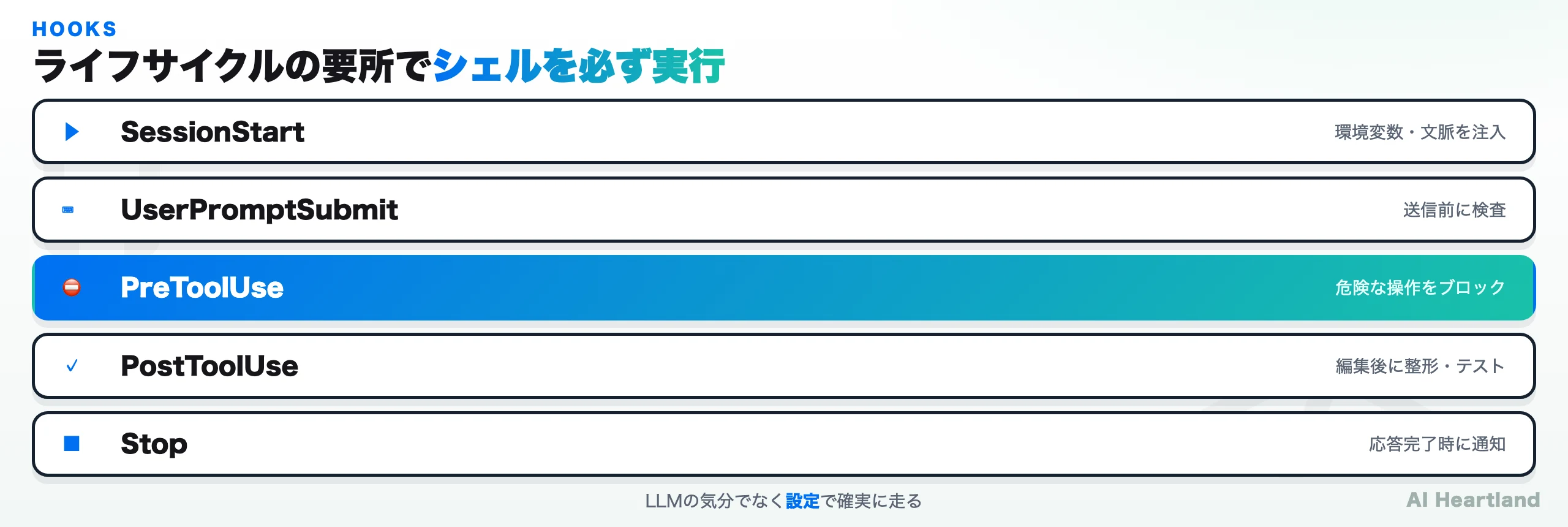 SessionStart・UserPromptSubmit・PreToolUse・PostToolUse・Stopというフックのライフサイクルイベントを、それぞれの用途つきで縦に並べた図