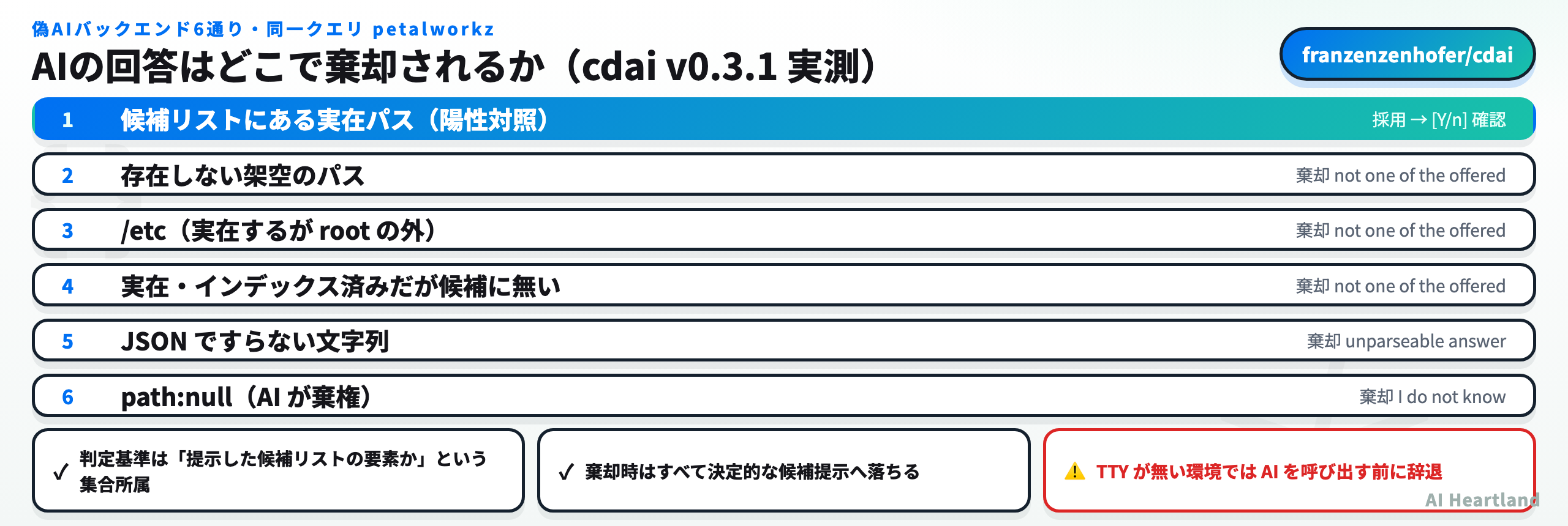 cdaiのAIガードレール実測結果。偽AIバックエンドが返す6通りの応答のうち、候補リストに含まれる1件だけが採用され、存在しないパス・rootの外・候補外の実在ディレクトリ・非JSON・棄権はすべて拒否された